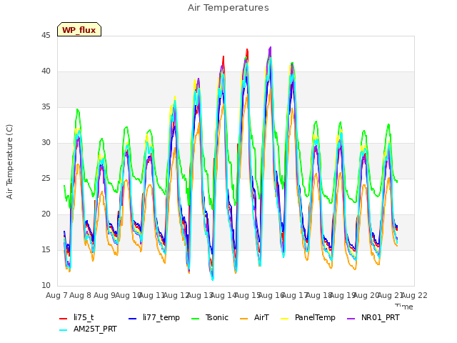 plot of Air Temperatures