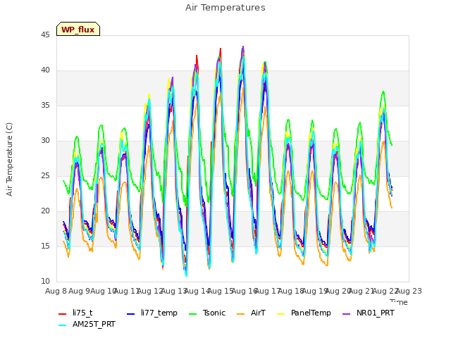 plot of Air Temperatures