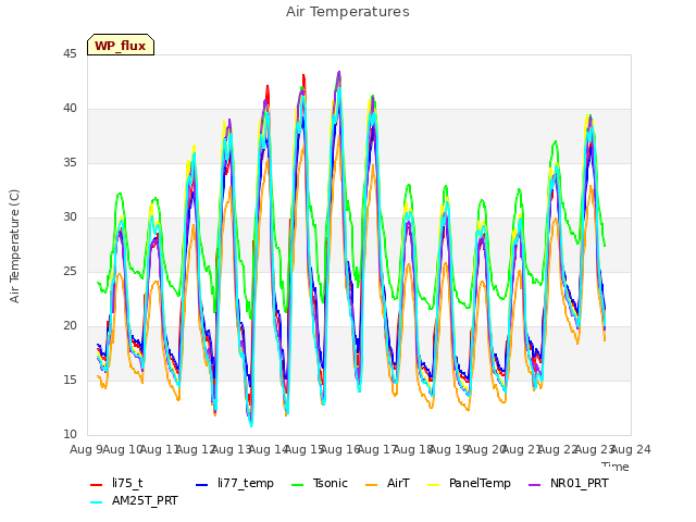 plot of Air Temperatures