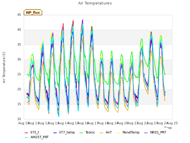 plot of Air Temperatures