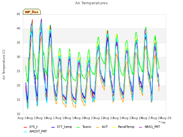 plot of Air Temperatures