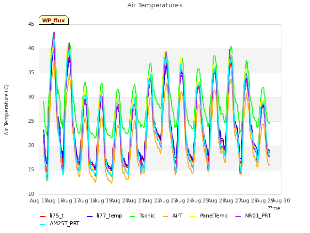 plot of Air Temperatures