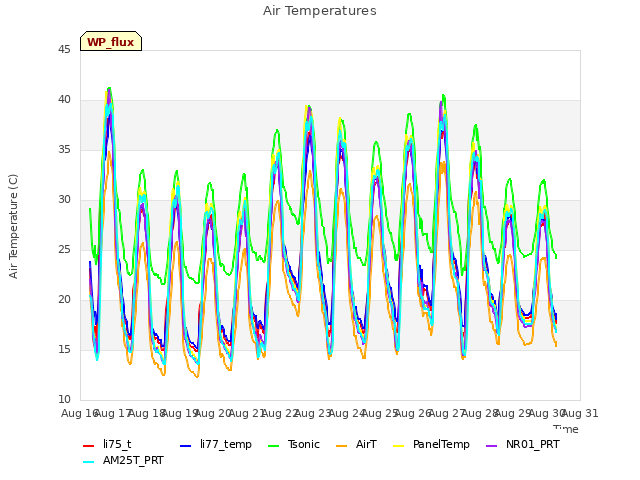 plot of Air Temperatures