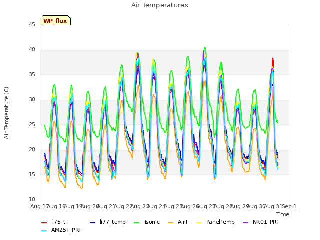 plot of Air Temperatures