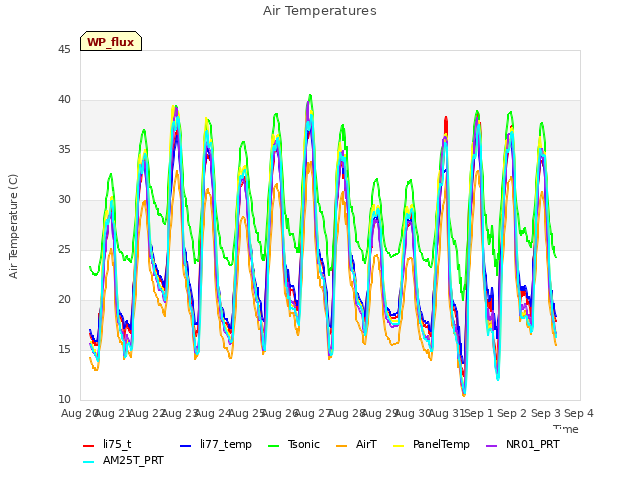 plot of Air Temperatures