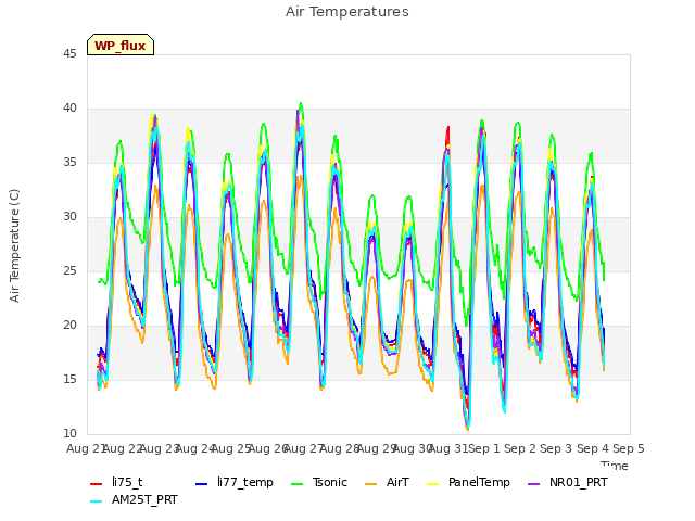 plot of Air Temperatures