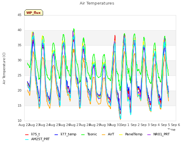 plot of Air Temperatures