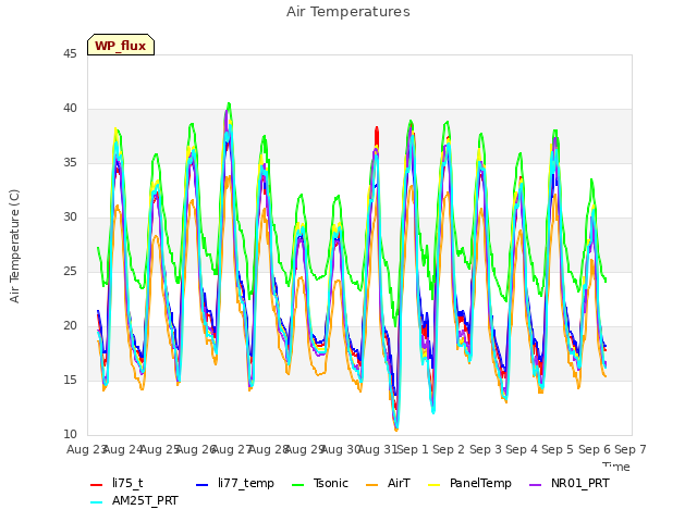 plot of Air Temperatures