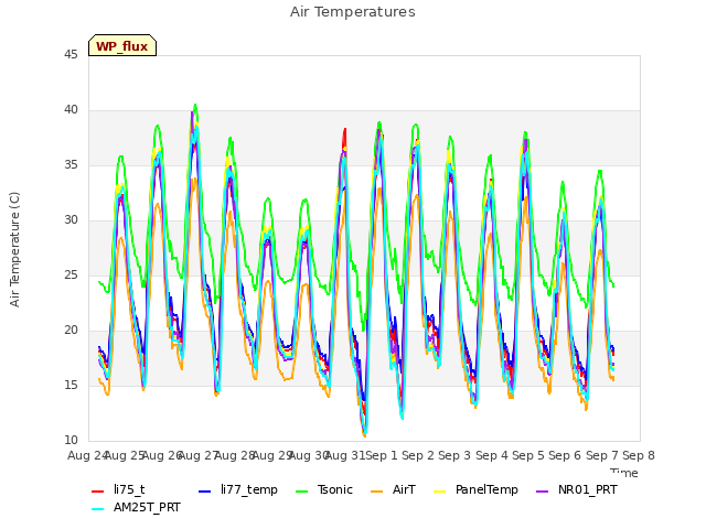 plot of Air Temperatures