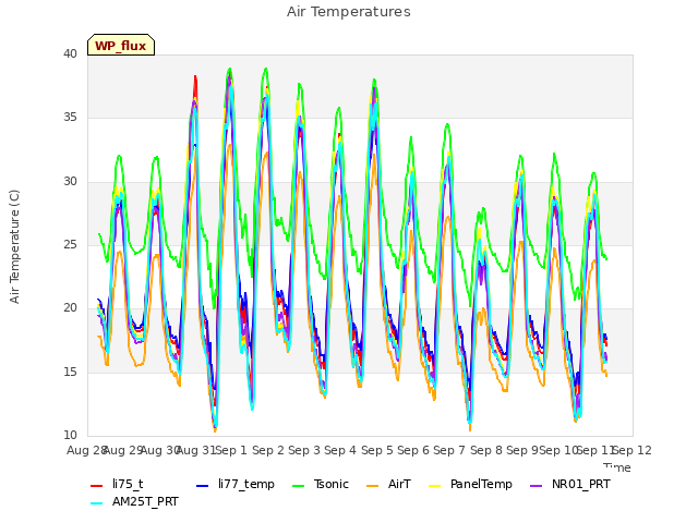 plot of Air Temperatures