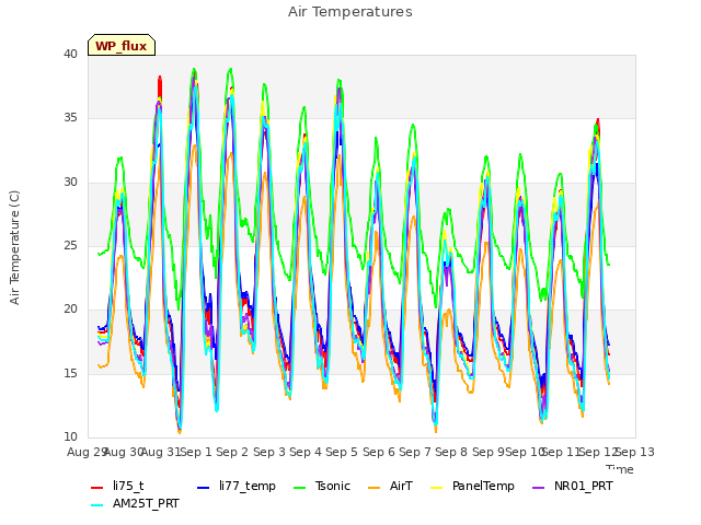 plot of Air Temperatures