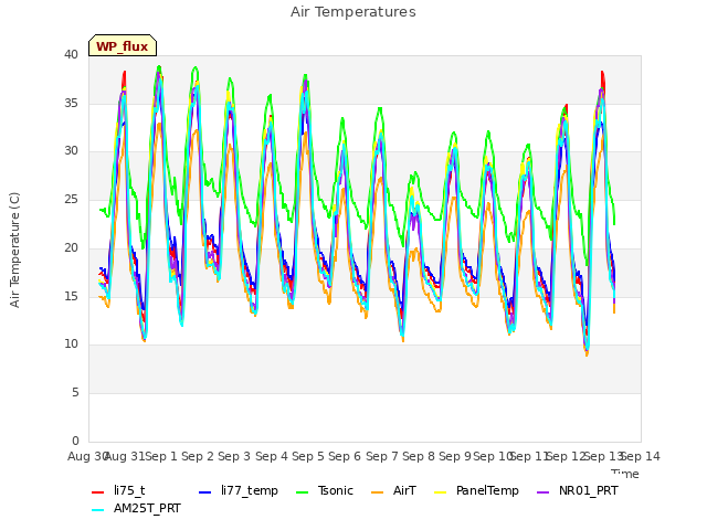 plot of Air Temperatures