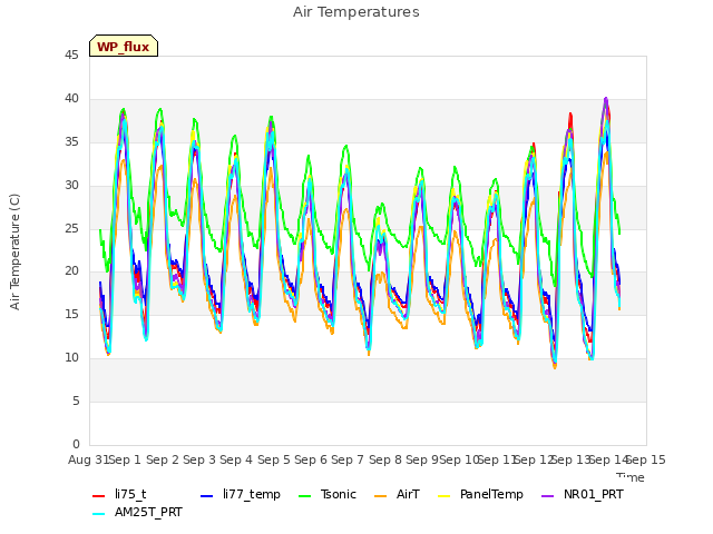 plot of Air Temperatures