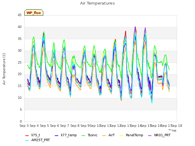 plot of Air Temperatures