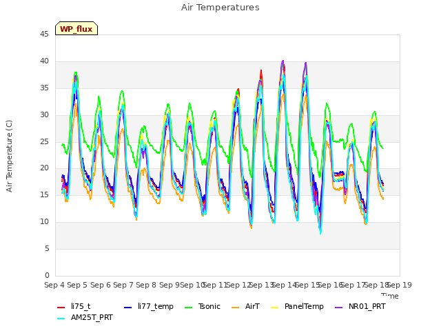 plot of Air Temperatures