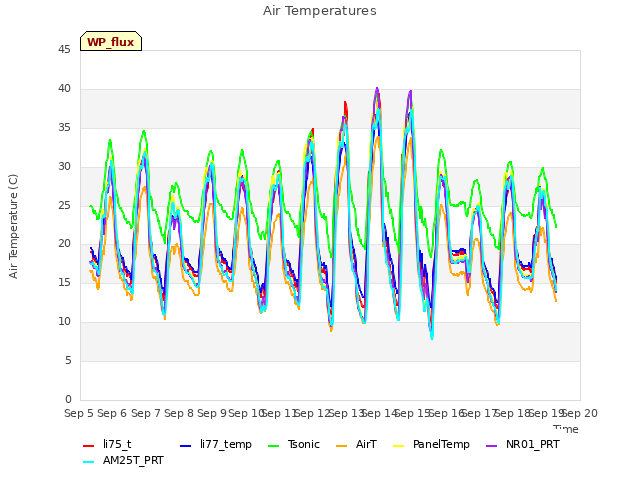 plot of Air Temperatures