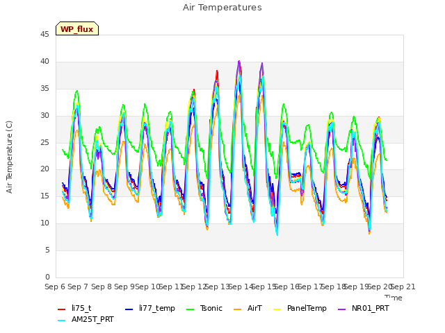 plot of Air Temperatures