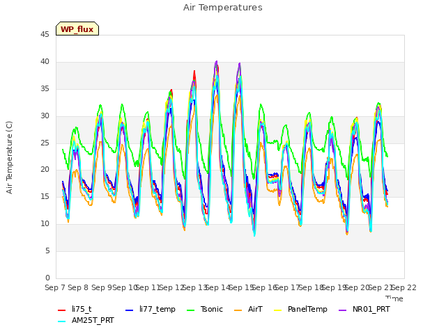 plot of Air Temperatures