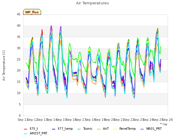 plot of Air Temperatures