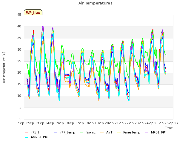 plot of Air Temperatures