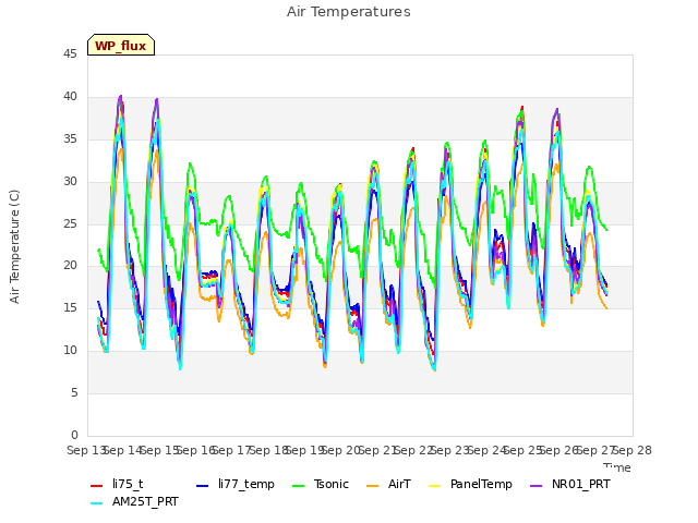 plot of Air Temperatures