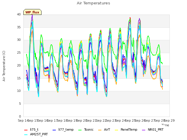 plot of Air Temperatures