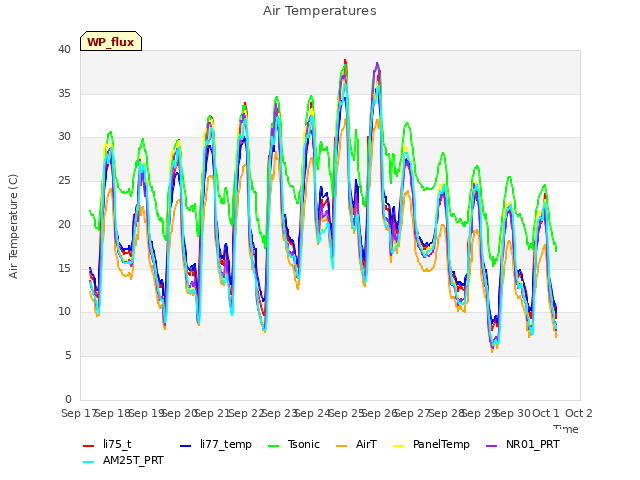 plot of Air Temperatures