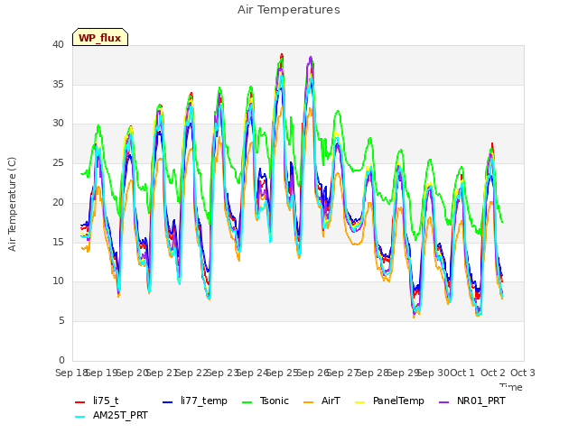 plot of Air Temperatures