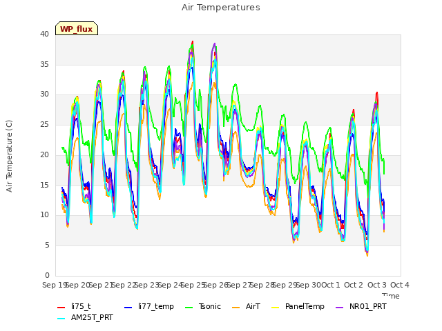 plot of Air Temperatures