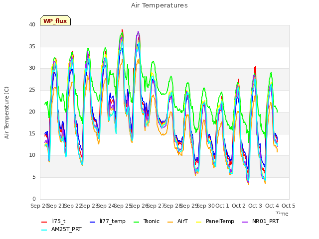 plot of Air Temperatures