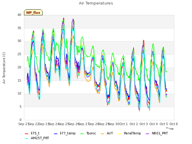 plot of Air Temperatures