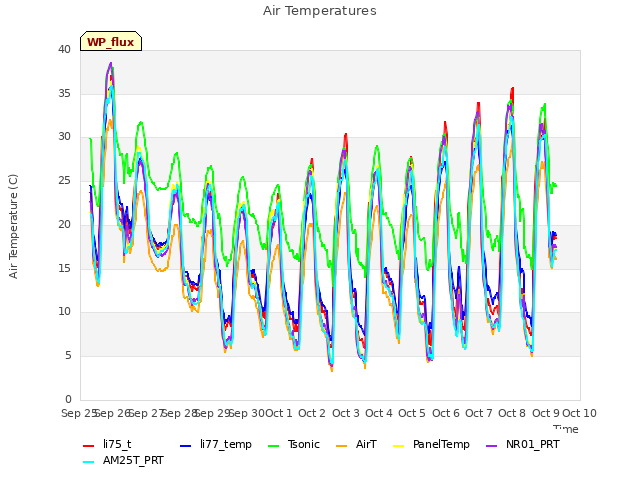 plot of Air Temperatures