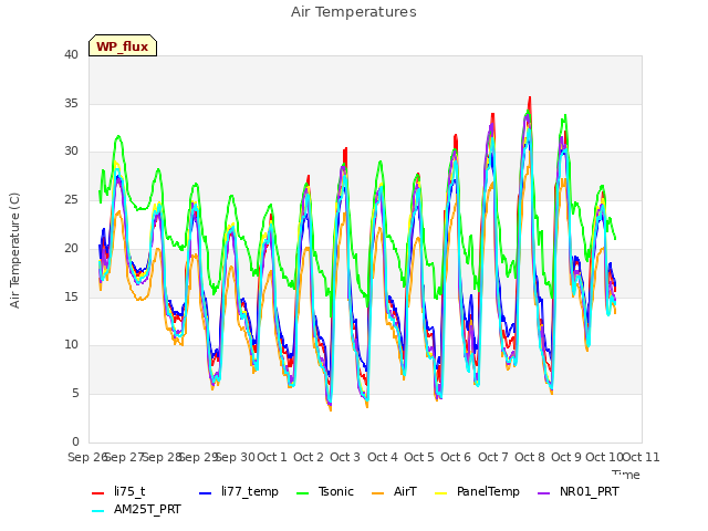 plot of Air Temperatures