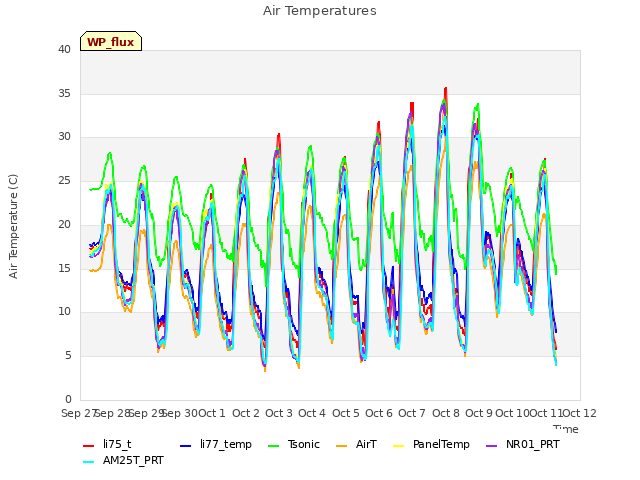 plot of Air Temperatures