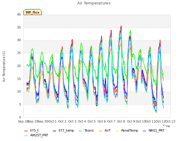 plot of Air Temperatures