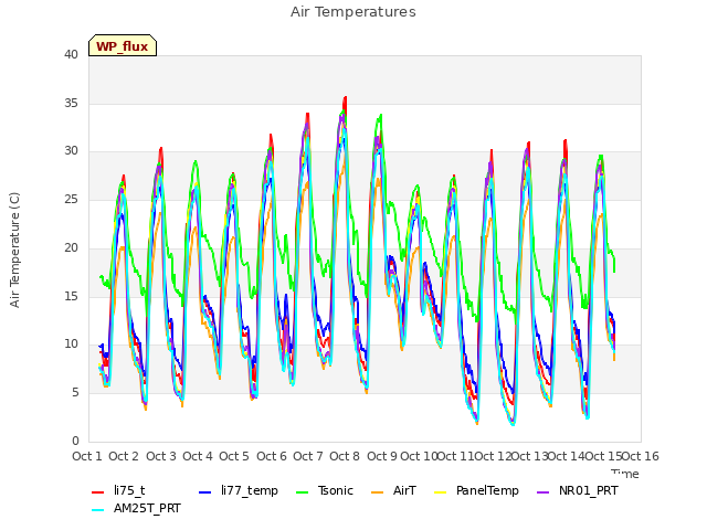 plot of Air Temperatures