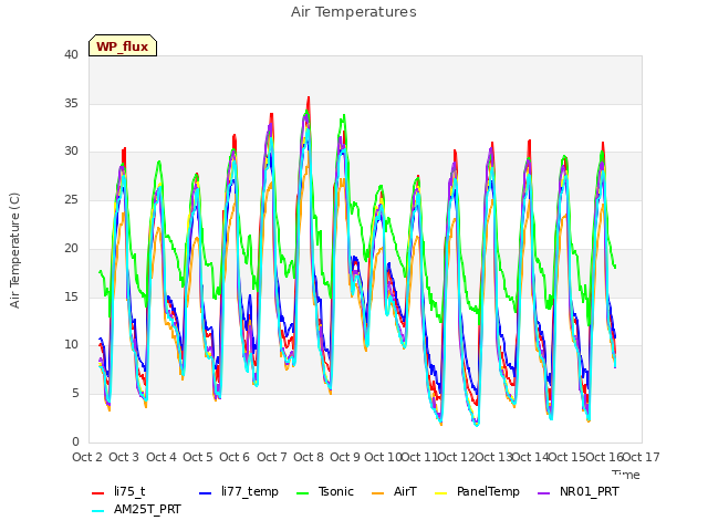 plot of Air Temperatures