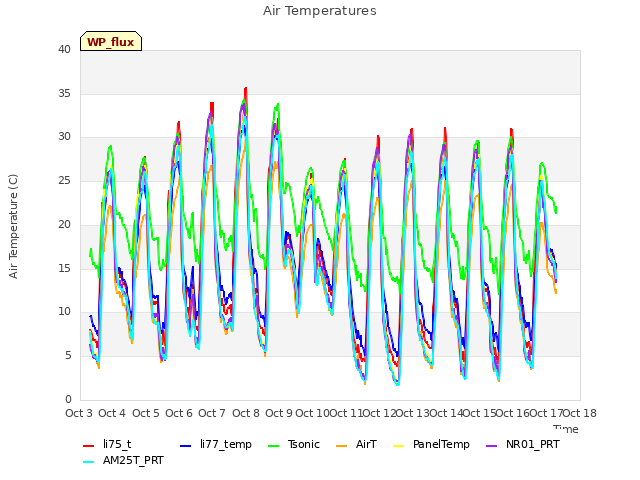 plot of Air Temperatures