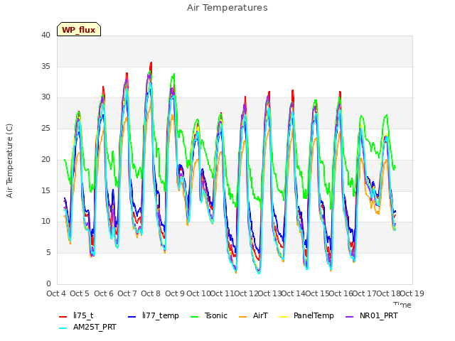 plot of Air Temperatures