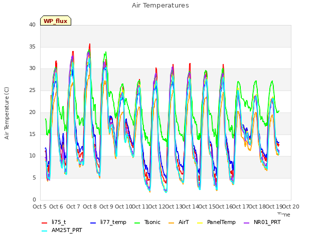 plot of Air Temperatures