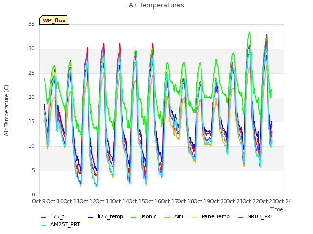 plot of Air Temperatures