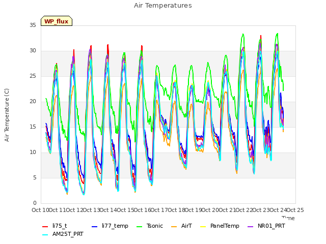 plot of Air Temperatures