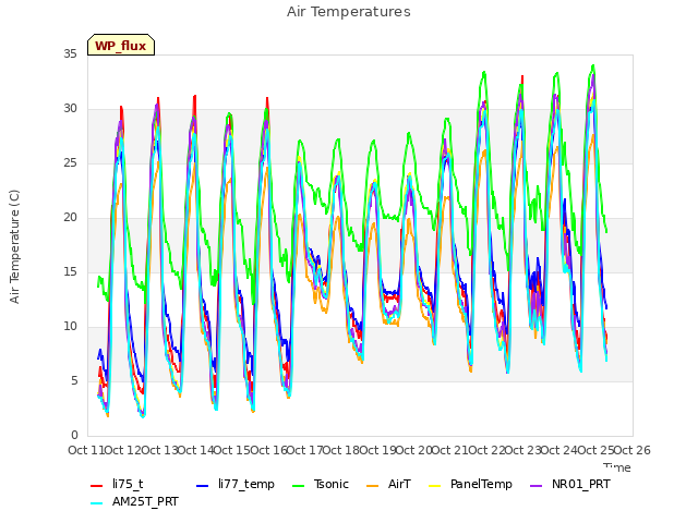 plot of Air Temperatures