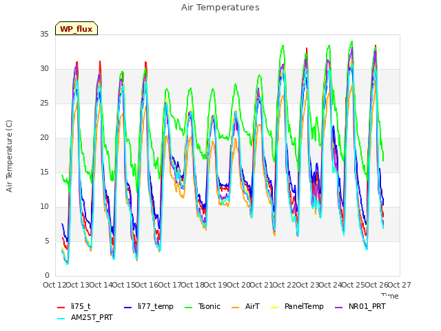 plot of Air Temperatures