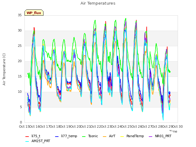 plot of Air Temperatures