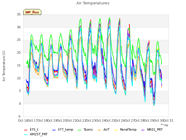 plot of Air Temperatures