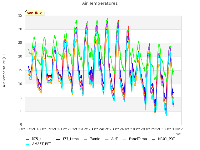 plot of Air Temperatures