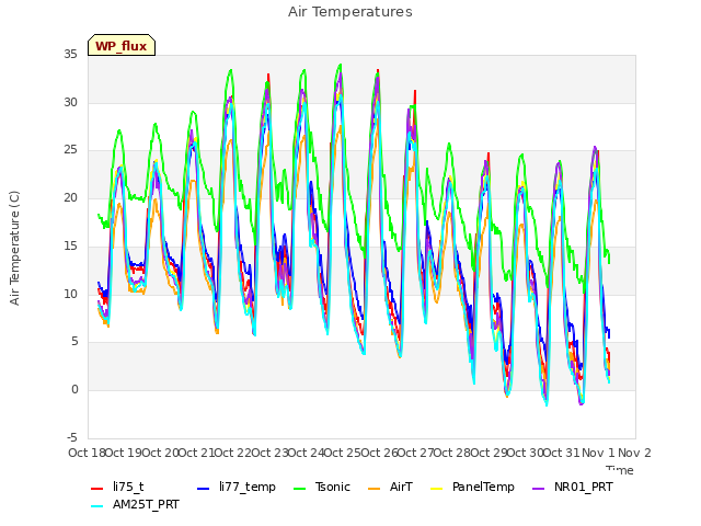 plot of Air Temperatures