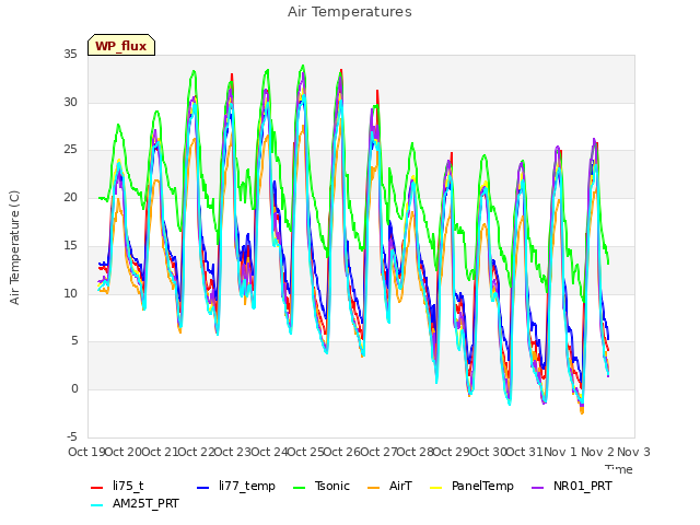 plot of Air Temperatures