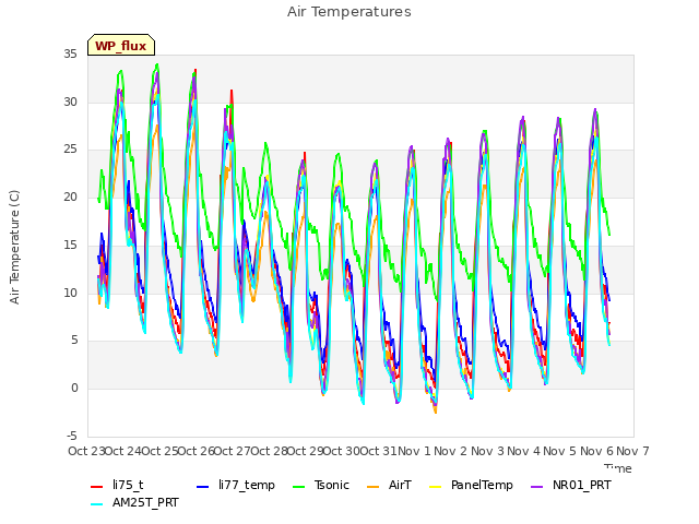 plot of Air Temperatures